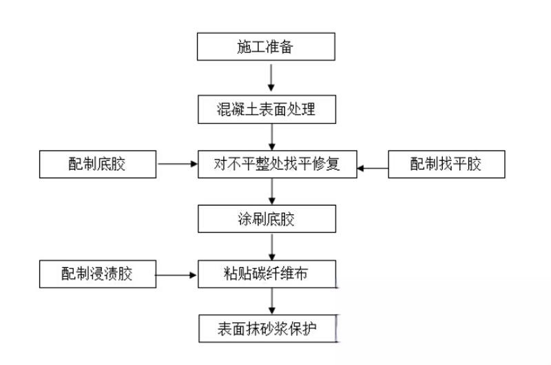 伊春碳纤维加固的优势以及使用方法